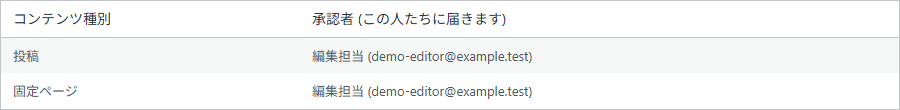 通知の宛先の一覧
