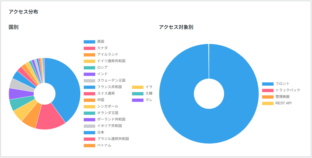 アクセス分布グラフ