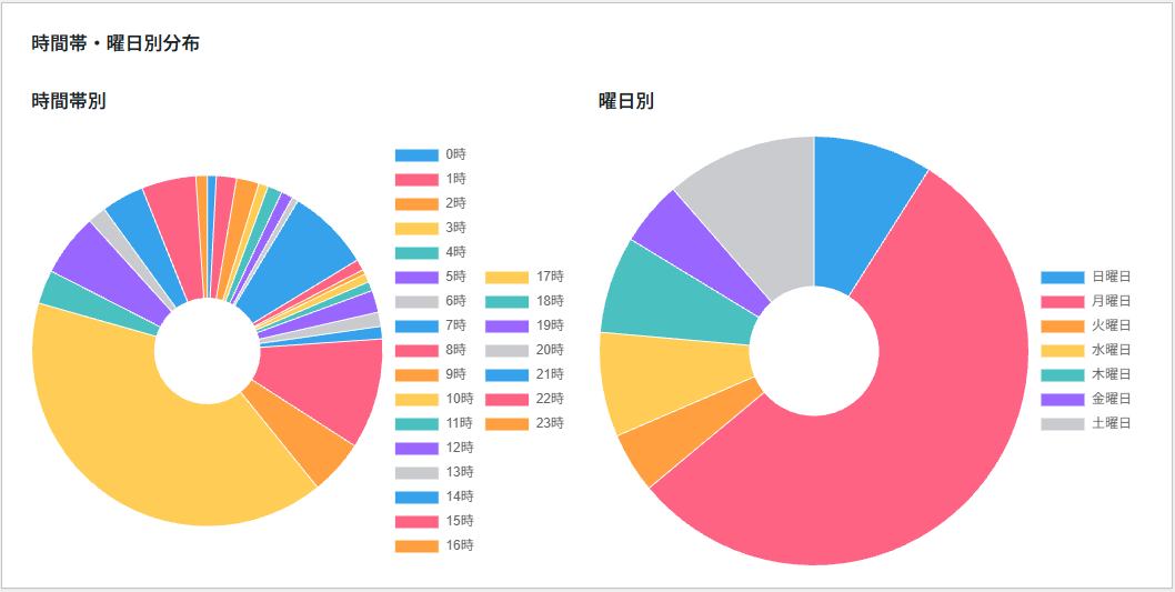 時間帯・曜日別分布