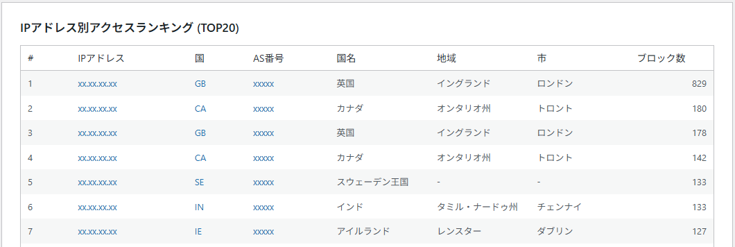 IPアドレス別アクセスランキング