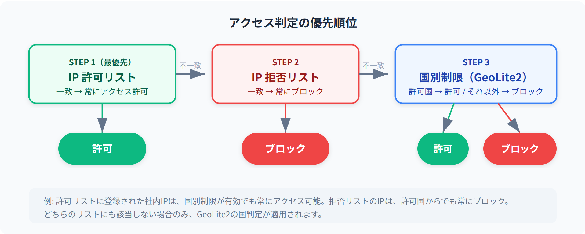 アクセス判定の優先順位フロー